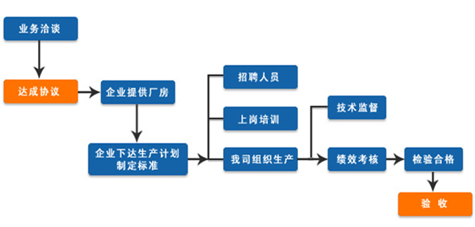 自动化设备技术支持服务流程示意图